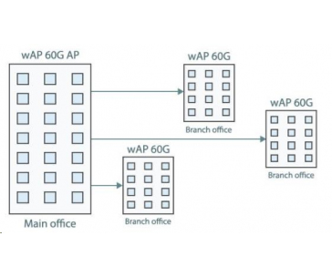 MikroTik wAP 60G AP (RBwAPG-60ad-A), 1Gbps full-duplex bez kabelů, 802.11ad, 60GHz, AP, až 8 klientů, vč.L4
