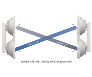 UBNT airFiber AF5 [1Gbps+, 5Ghz (5470-5950Mhz), Backhaul] cena za kus