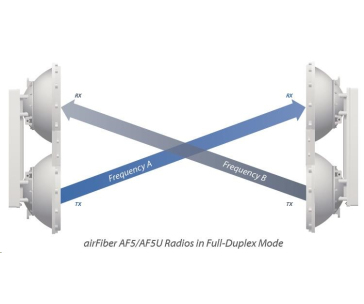 UBNT airFiber AF5U [1Gbps+, 5Ghz (5725-6200 Mhz), Backhaul] cena za kus