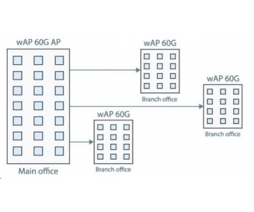 MikroTik wAP 60G CPE (RBwAPG-60ad), 1Gbps full-duplex bez kabelů, 802.11ad, 60GHz, CPE, vč.L3