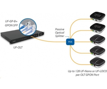 UBNT UF-LOCO - U Fiber, 1Gbps, GPON CPE, včetně microUSB napájecího adaptéru
